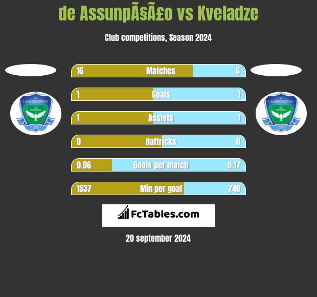 de AssunpÃ§Ã£o vs Kveladze h2h player stats