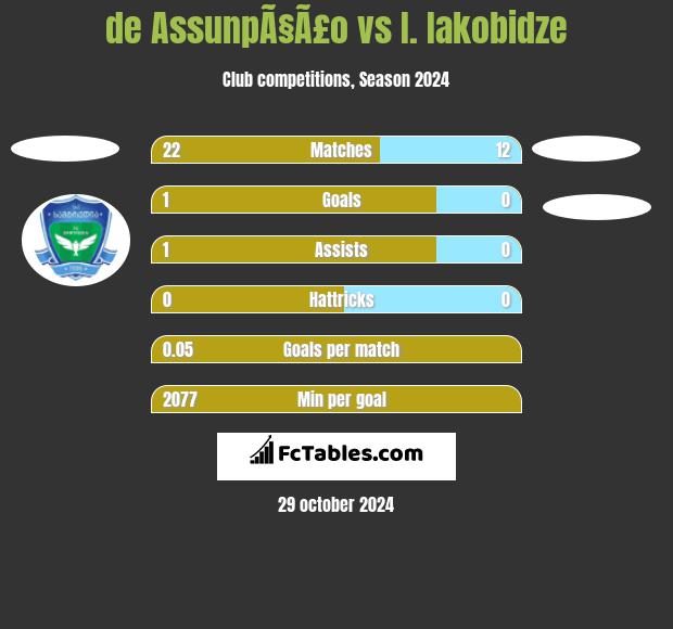 de AssunpÃ§Ã£o vs I. Iakobidze h2h player stats