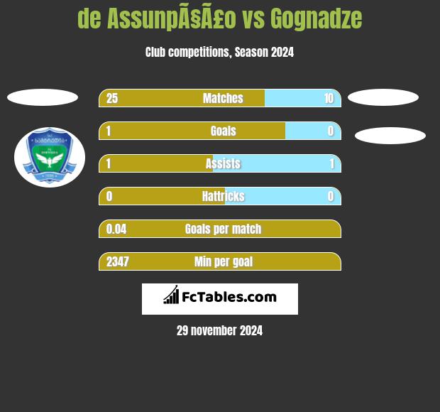 de AssunpÃ§Ã£o vs Gognadze h2h player stats