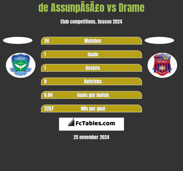 de AssunpÃ§Ã£o vs Drame h2h player stats