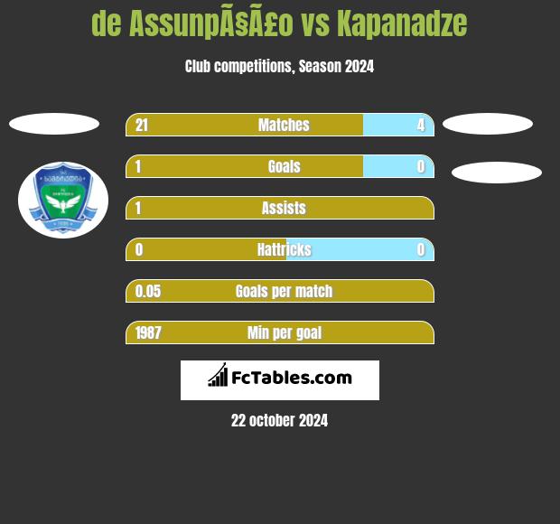 de AssunpÃ§Ã£o vs Kapanadze h2h player stats