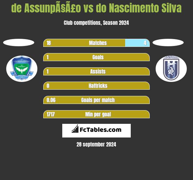 de AssunpÃ§Ã£o vs do Nascimento Silva h2h player stats