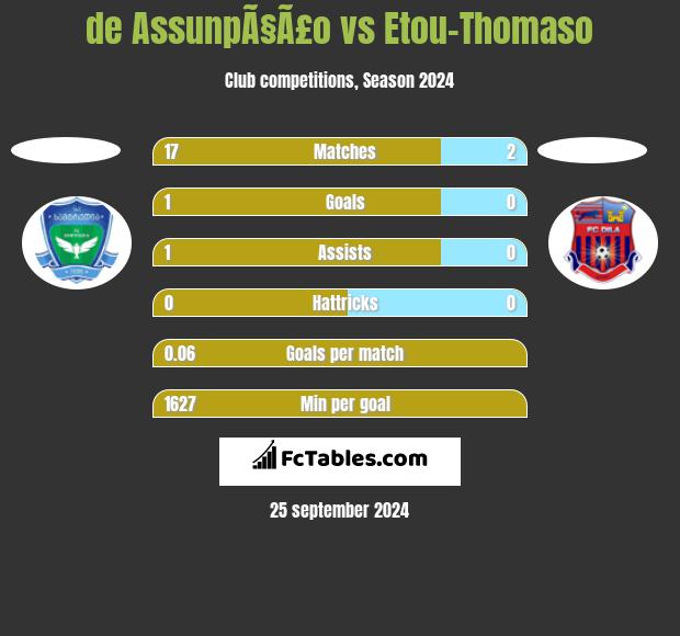 de AssunpÃ§Ã£o vs Etou-Thomaso h2h player stats