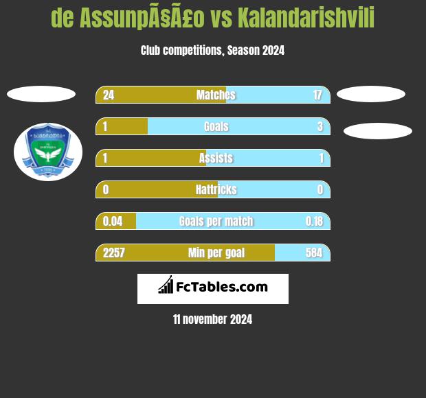 de AssunpÃ§Ã£o vs Kalandarishvili h2h player stats