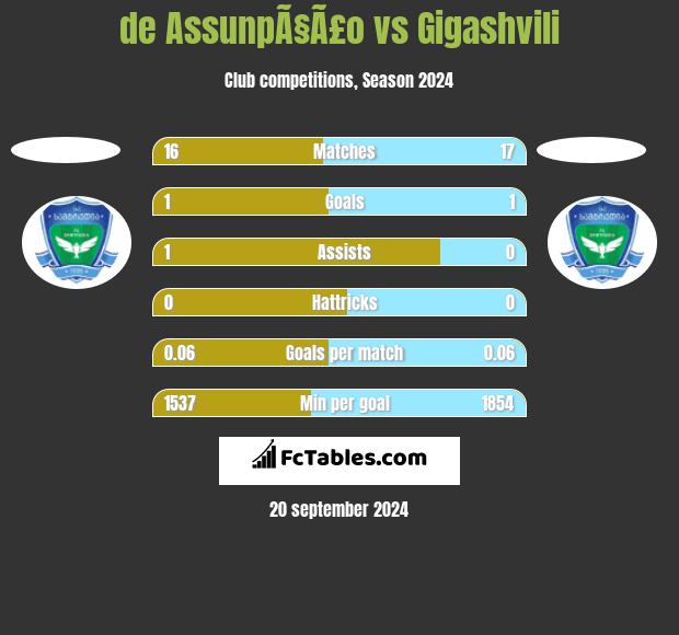 de AssunpÃ§Ã£o vs Gigashvili h2h player stats