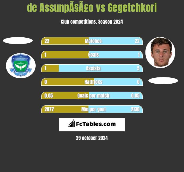 de AssunpÃ§Ã£o vs Gegetchkori h2h player stats