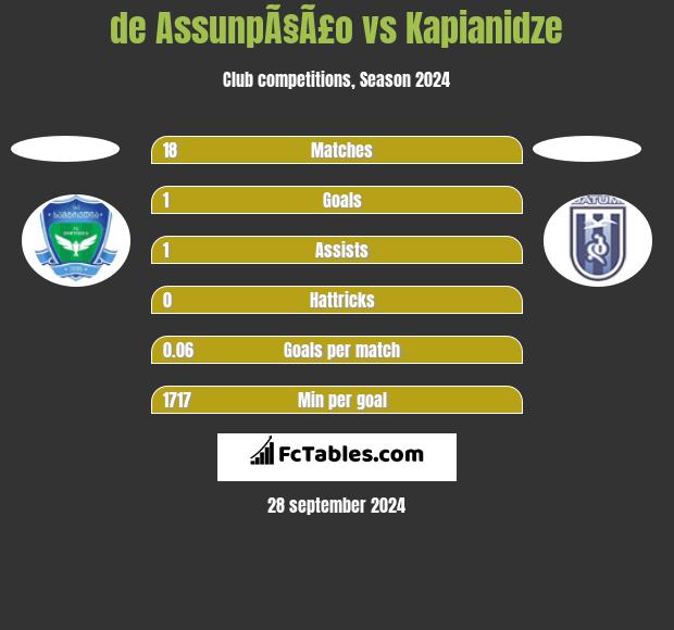 de AssunpÃ§Ã£o vs Kapianidze h2h player stats