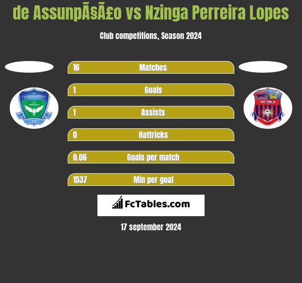 de AssunpÃ§Ã£o vs Nzinga Perreira Lopes h2h player stats