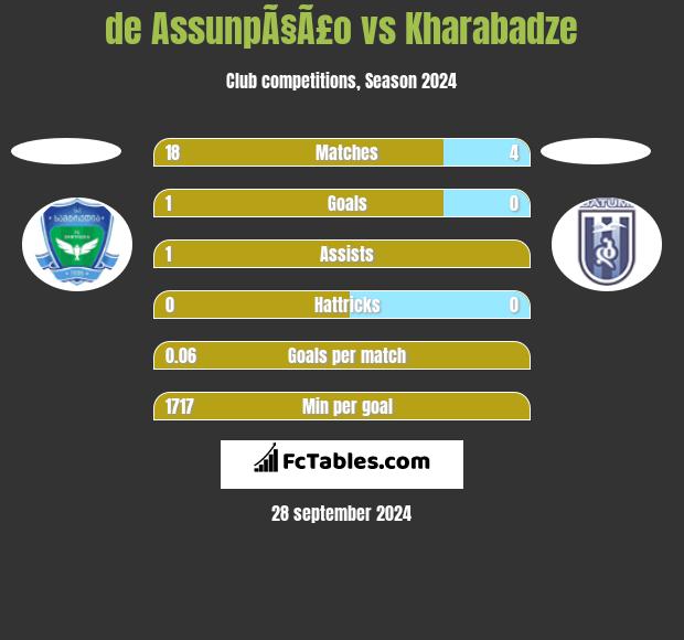 de AssunpÃ§Ã£o vs Kharabadze h2h player stats