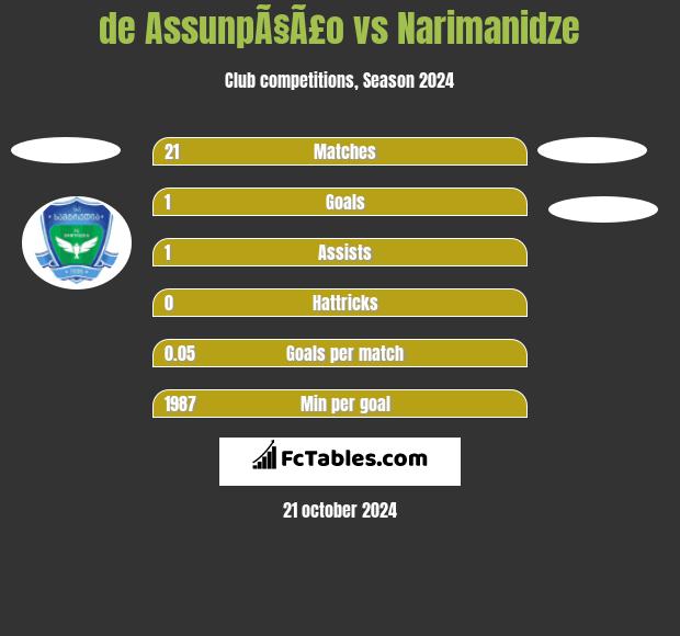 de AssunpÃ§Ã£o vs Narimanidze h2h player stats