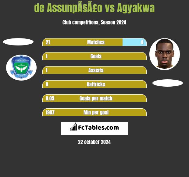 de AssunpÃ§Ã£o vs Agyakwa h2h player stats