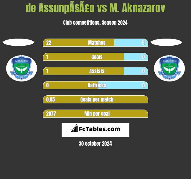 de AssunpÃ§Ã£o vs M. Aknazarov h2h player stats