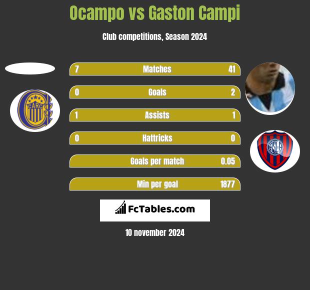 Ocampo vs Gaston Campi h2h player stats