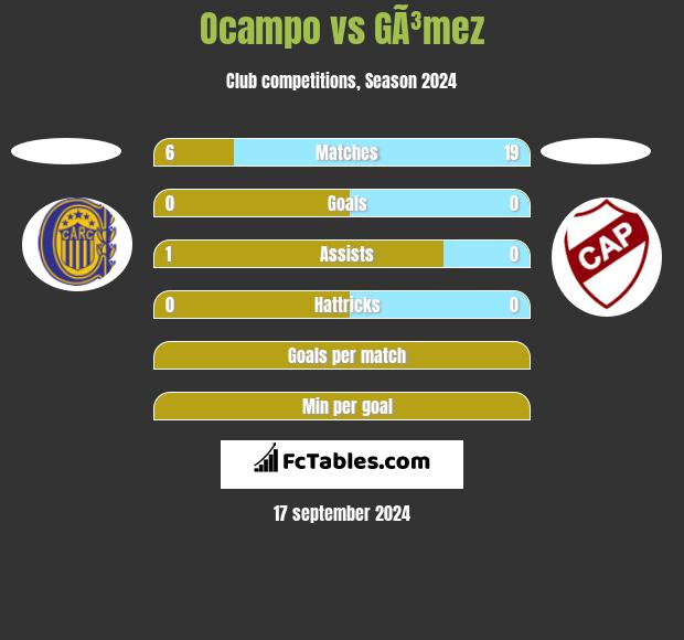 Ocampo vs GÃ³mez h2h player stats