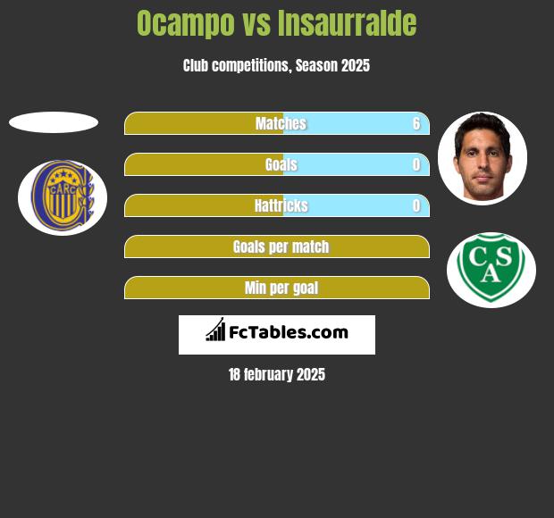 Ocampo vs Insaurralde h2h player stats