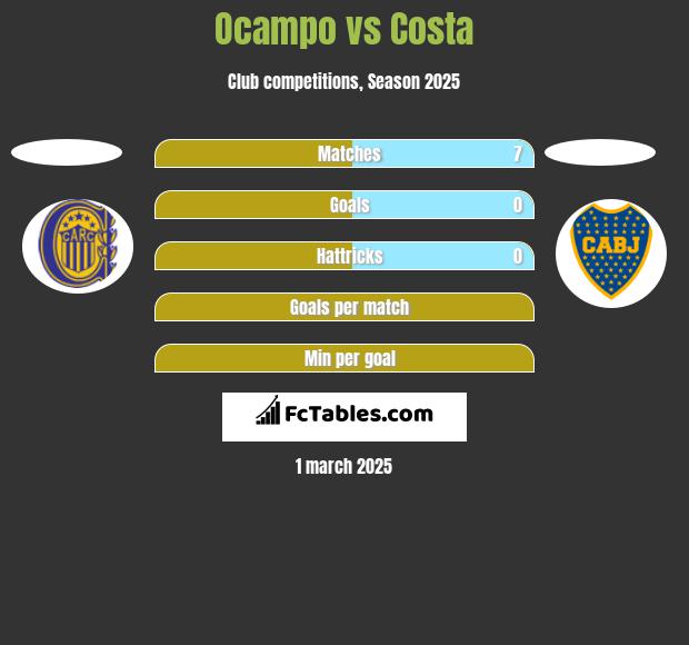 Ocampo vs Costa h2h player stats