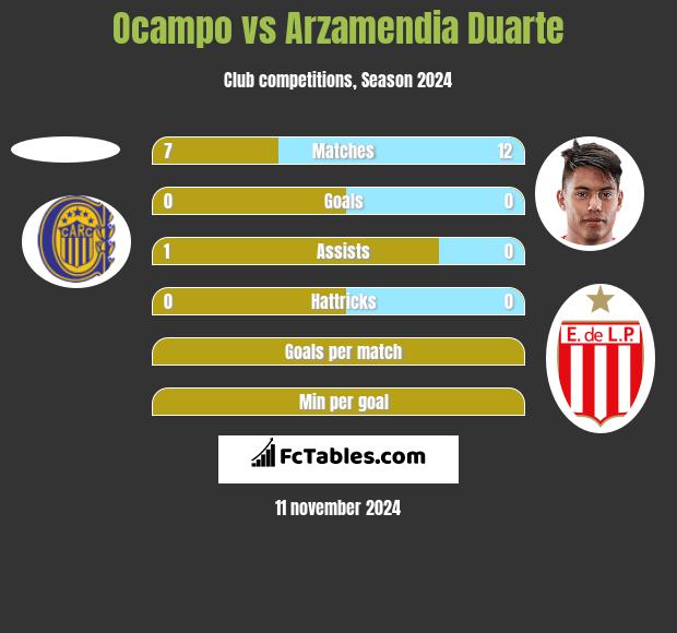 Ocampo vs Arzamendia Duarte h2h player stats