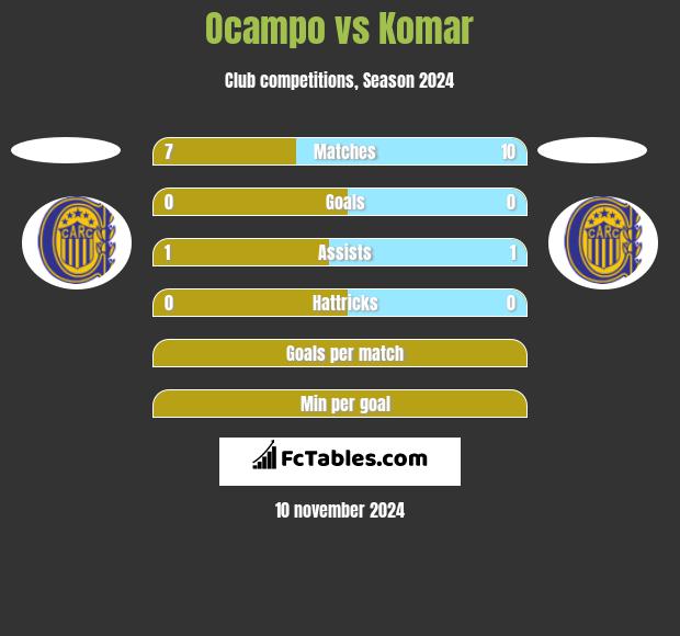 Ocampo vs Komar h2h player stats