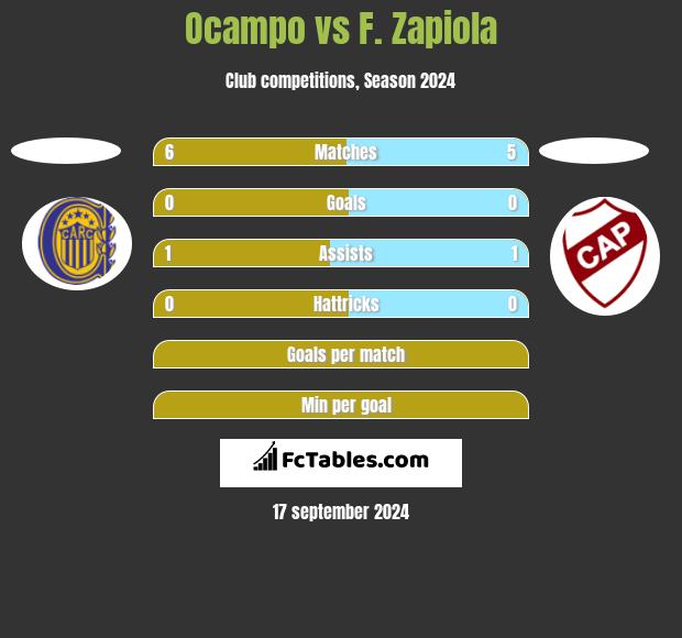 Ocampo vs F. Zapiola h2h player stats