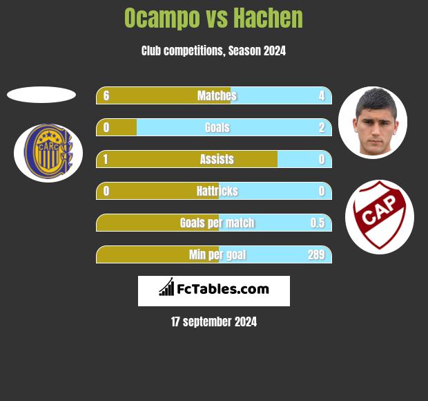 Ocampo vs Hachen h2h player stats