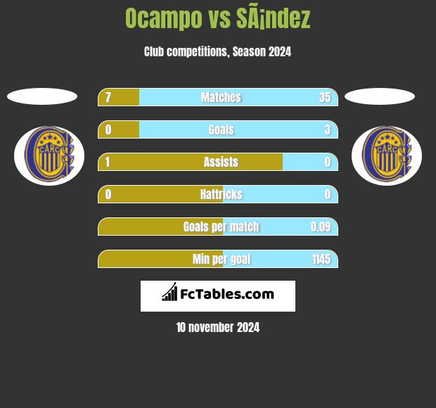 Ocampo vs SÃ¡ndez h2h player stats