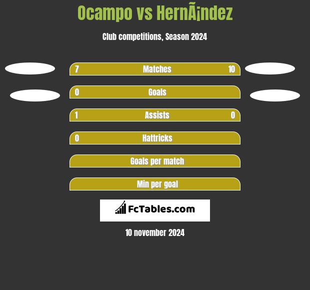 Ocampo vs HernÃ¡ndez h2h player stats