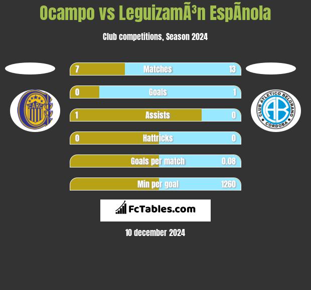 Ocampo vs LeguizamÃ³n EspÃ­nola h2h player stats