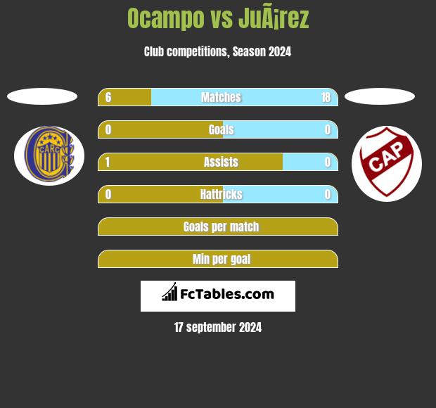 Ocampo vs JuÃ¡rez h2h player stats