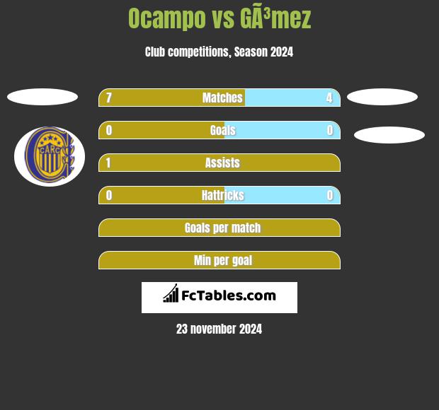 Ocampo vs GÃ³mez h2h player stats