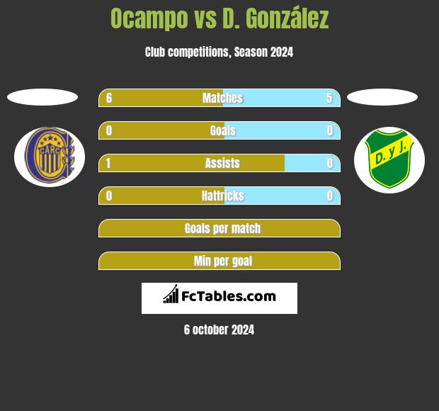 Ocampo vs D. González h2h player stats