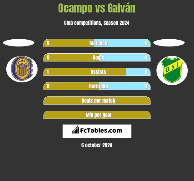 Ocampo vs Galván h2h player stats