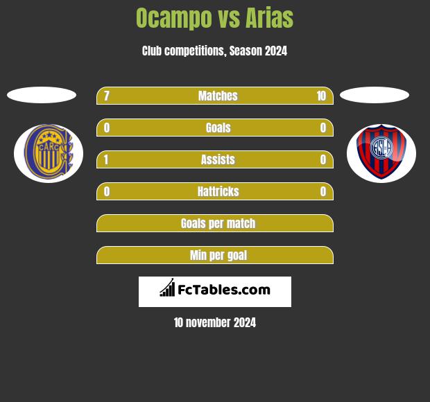 Ocampo vs Arias h2h player stats