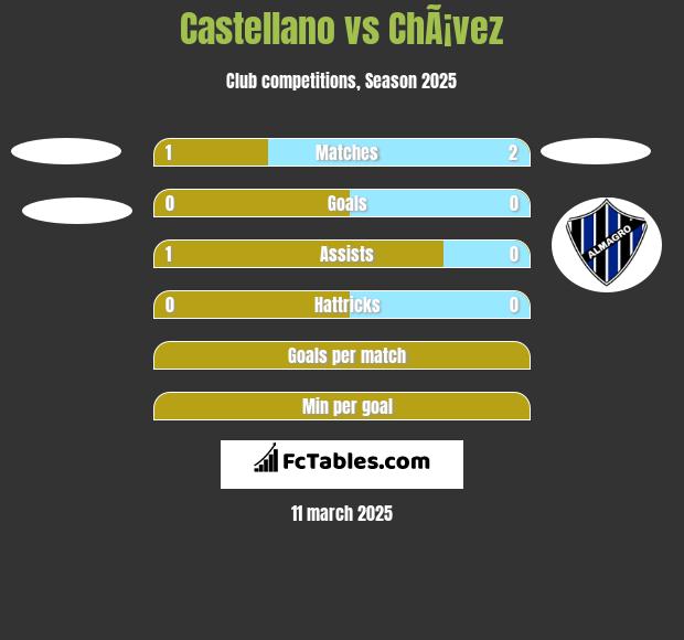 Castellano vs ChÃ¡vez h2h player stats