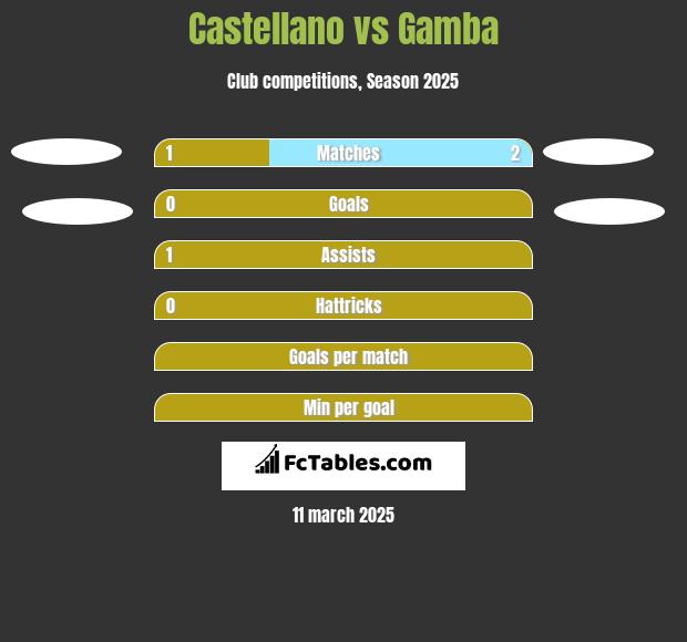 Castellano vs Gamba h2h player stats