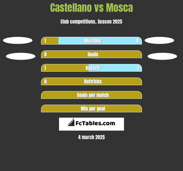 Castellano vs Mosca h2h player stats