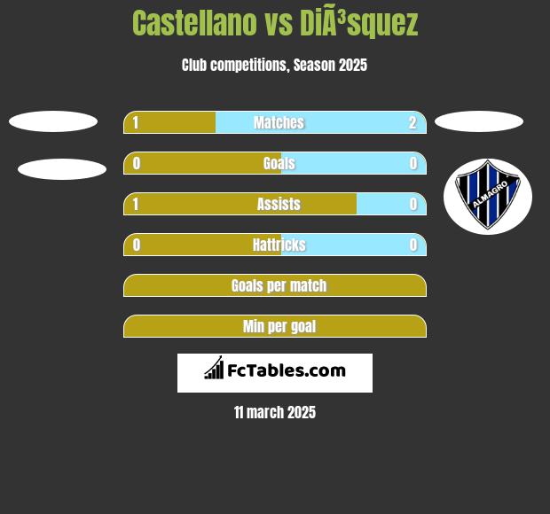 Castellano vs DiÃ³squez h2h player stats