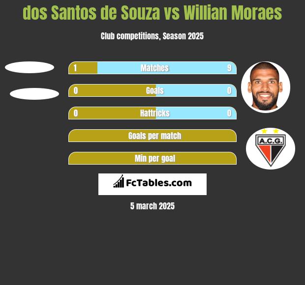 dos Santos de Souza vs Willian Moraes h2h player stats