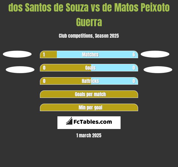 dos Santos de Souza vs de Matos Peixoto Guerra h2h player stats