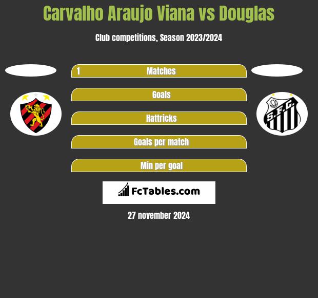 Carvalho Araujo Viana vs Douglas h2h player stats