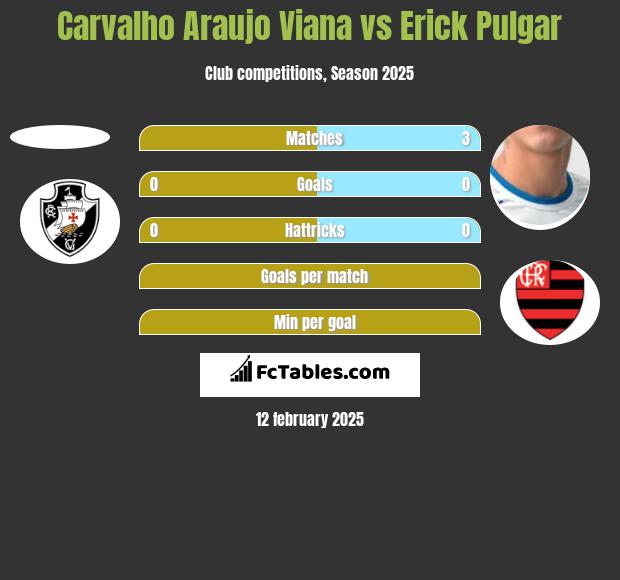 Carvalho Araujo Viana vs Erick Pulgar h2h player stats