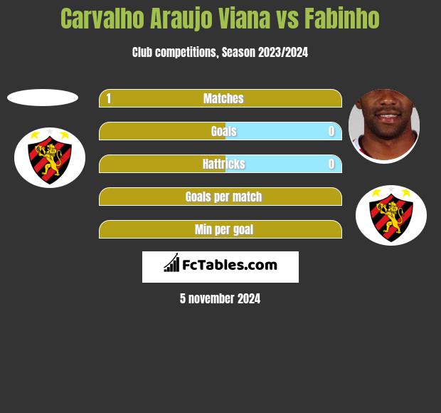 Carvalho Araujo Viana vs Fabinho h2h player stats