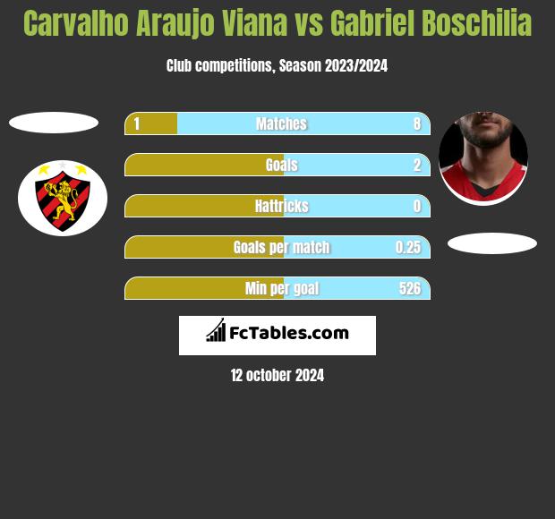 Carvalho Araujo Viana vs Gabriel Boschilia h2h player stats