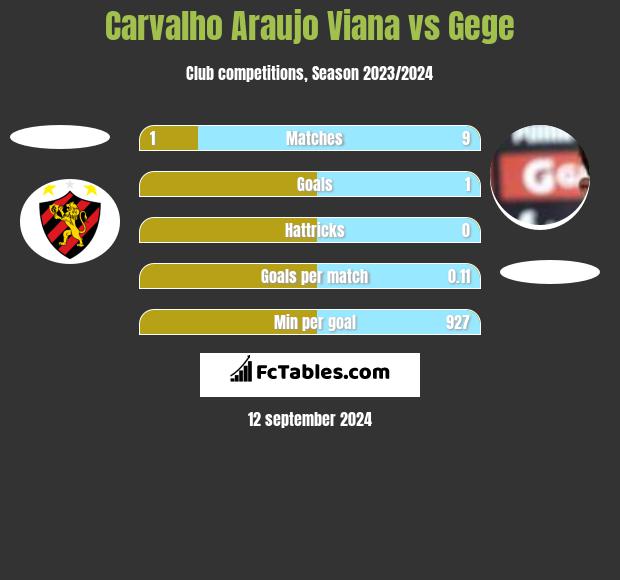 Carvalho Araujo Viana vs Gege h2h player stats