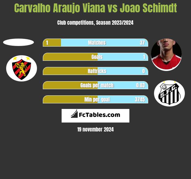 Carvalho Araujo Viana vs Joao Schimdt h2h player stats