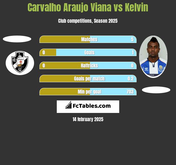 Carvalho Araujo Viana vs Kelvin h2h player stats