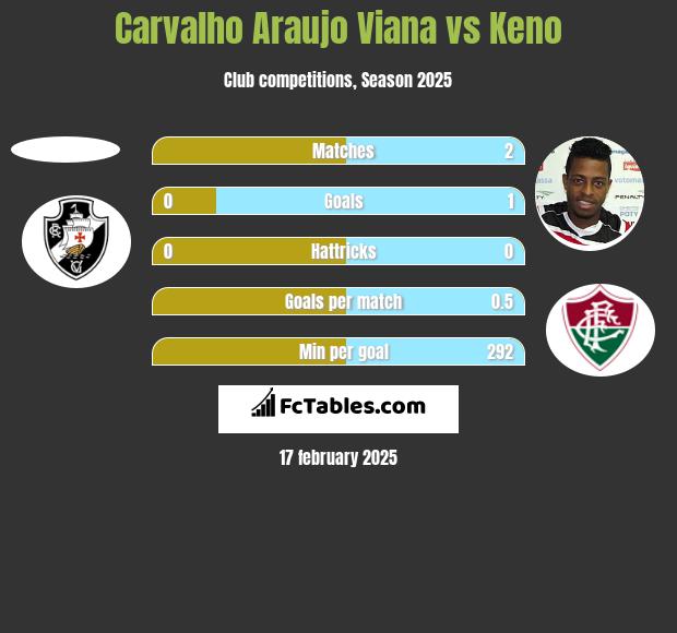 Carvalho Araujo Viana vs Keno h2h player stats