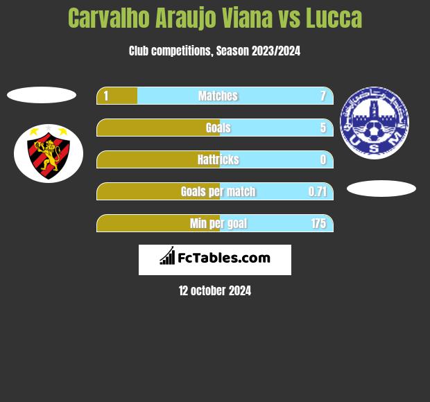 Carvalho Araujo Viana vs Lucca h2h player stats