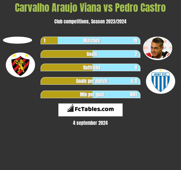 Carvalho Araujo Viana vs Pedro Castro h2h player stats