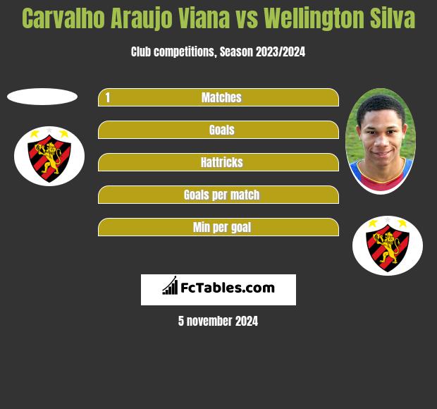 Carvalho Araujo Viana vs Wellington Silva h2h player stats