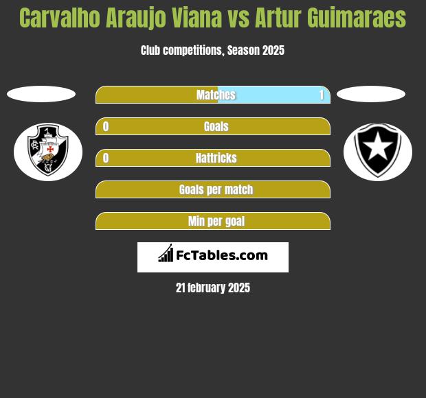 Carvalho Araujo Viana vs Artur Guimaraes h2h player stats